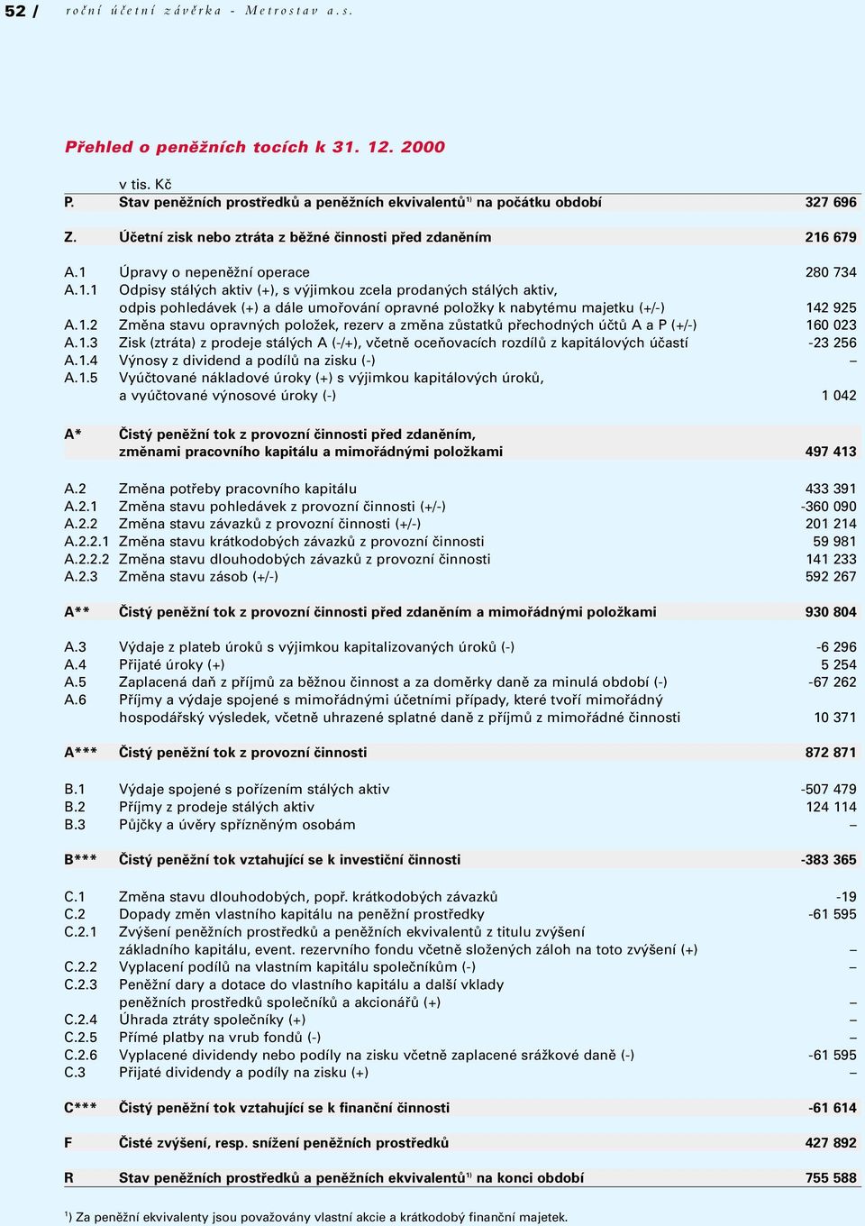 679 A.1 Úpravy o nepenûïní operace 280 734 A.1.1 Odpisy stál ch aktiv (+), s v jimkou zcela prodan ch stál ch aktiv, odpis pohledávek (+) a dále umofiování opravné poloïky k nabytému majetku (+/-) 142 925 A.