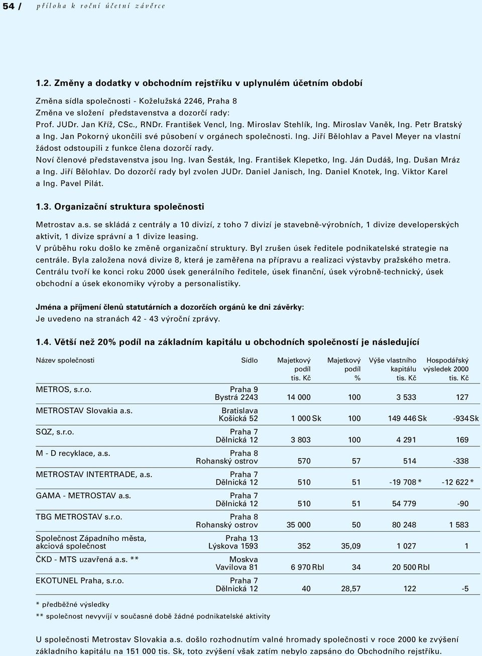 Franti ek Vencl, Ing. Miroslav Stehlík, Ing. Miroslav Vanûk, Ing. Petr Bratsk a Ing. Jan Pokorn ukonãili své pûsobení v orgánech spoleãnosti. Ing. Jifií Bûlohlav a Pavel Meyer na vlastní Ïádost odstoupili z funkce ãlena dozorãí rady.