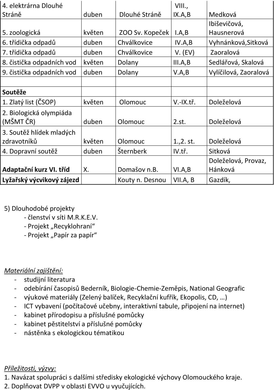 A,B Vylíčilová, Zaoralová Soutěže 1. Zlatý list (ČSOP) květen Olomouc V.-IX.tř. Doleželová 2. Biologická olympiáda (MŠMT ČR) duben Olomouc 2.st. Doleželová 3.