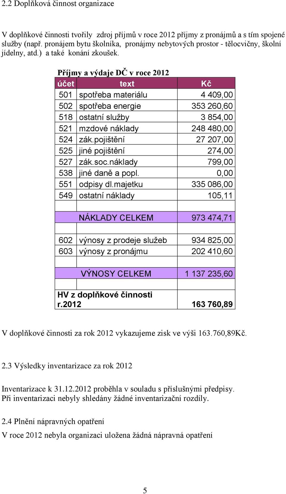 Příjmy a výdaje DČ v roce 2012 účet text Kč 501 spotřeba materiálu 4 409,00 502 spotřeba energie 353 260,60 518 ostatní služby 3 854,00 521 mzdové náklady 248 480,00 524 zák.