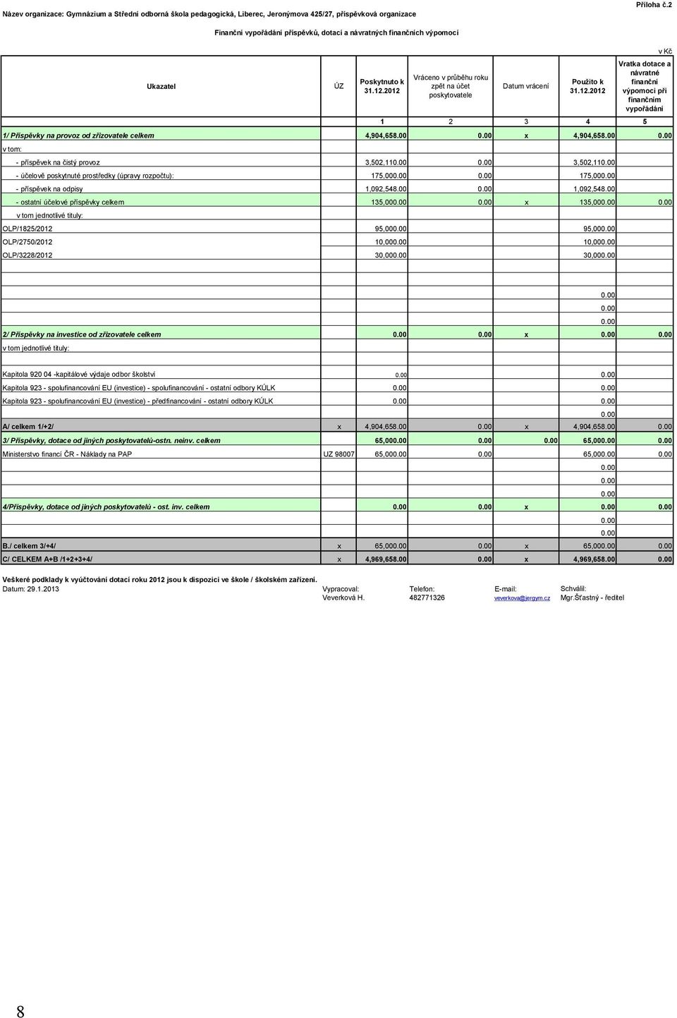 00 x 4,904,658.00 0.00 v tom: Ukazatel Finanční vypořádání příspěvků, dotací a návratných finančních výpomocí - příspěvek na čistý provoz 3,502,110.00 0.00 3,502,110.