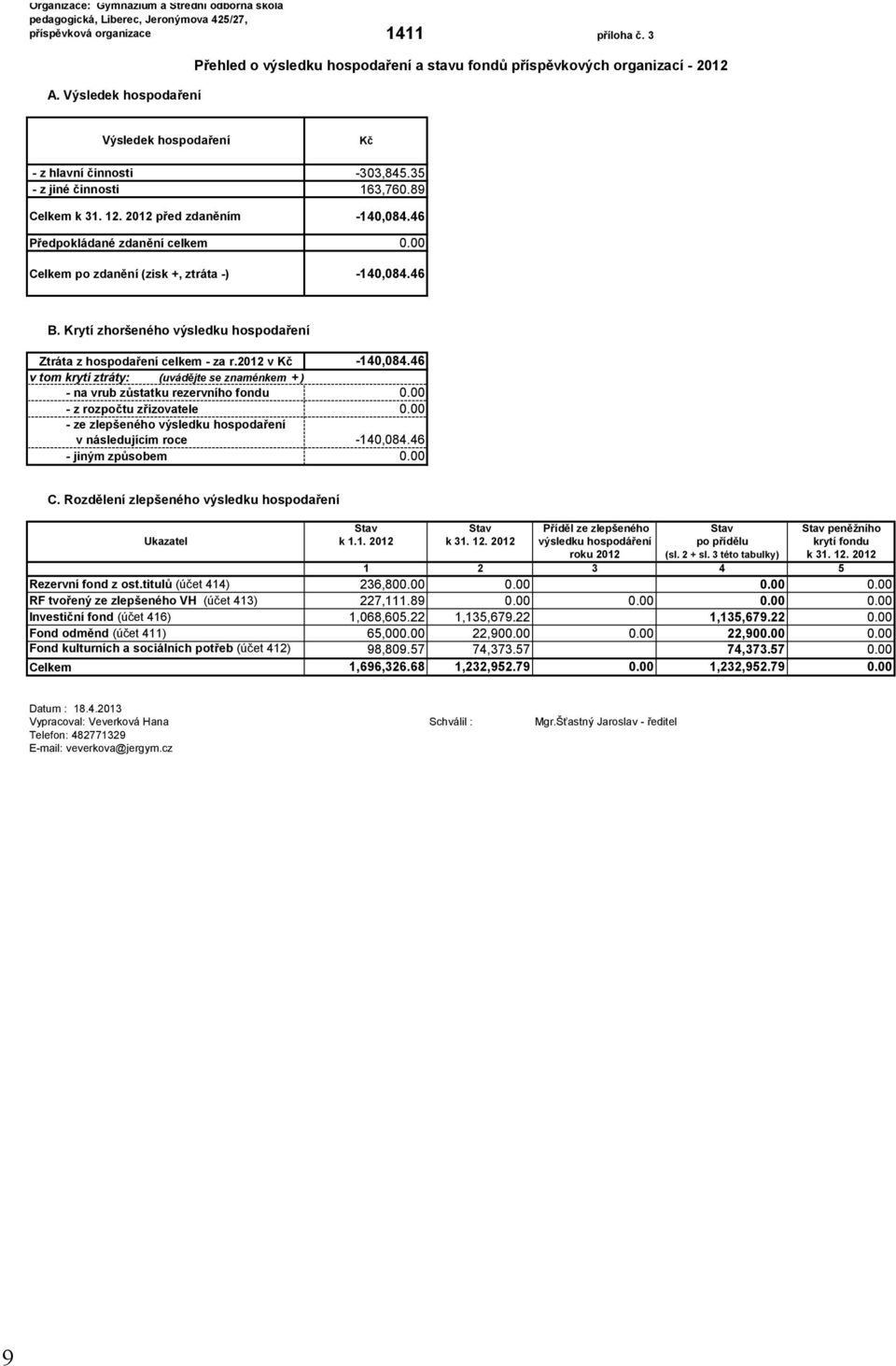 2012 před zdaněním -140,084.46 Předpokládané zdanění celkem 0.00 Celkem po zdanění (zisk +, ztráta -) -140,084.46 B. Krytí zhoršeného výsledku hospodaření Ztráta z hospodaření celkem - za r.