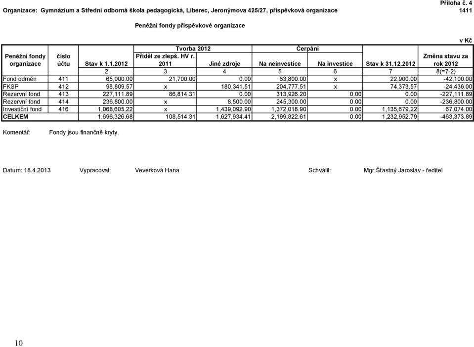 Příděl ze zlepš. HV r. Změna stavu za organizace účtu Stav k 1.1.2012 2 2011 3 Jiné zdroje 4 Na neinvestice 5 Na investice 6 Stav k 31.12.2012 7 rok 2012 8(=7-2) Fond odměn 411 65,000.00 21,700.00 0.