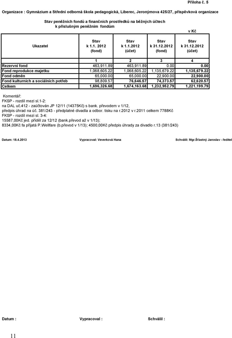 fondům v Kč Stav Stav Stav Stav Ukazatel k 1.1. 2012 k 1.1.2012 k 31.12.2012 k 31.12.2012 (fond) (účet) (fond) (účet) 1 2 3 4 Rezervní fond 463,911.89 463,911.89 0.00 0.