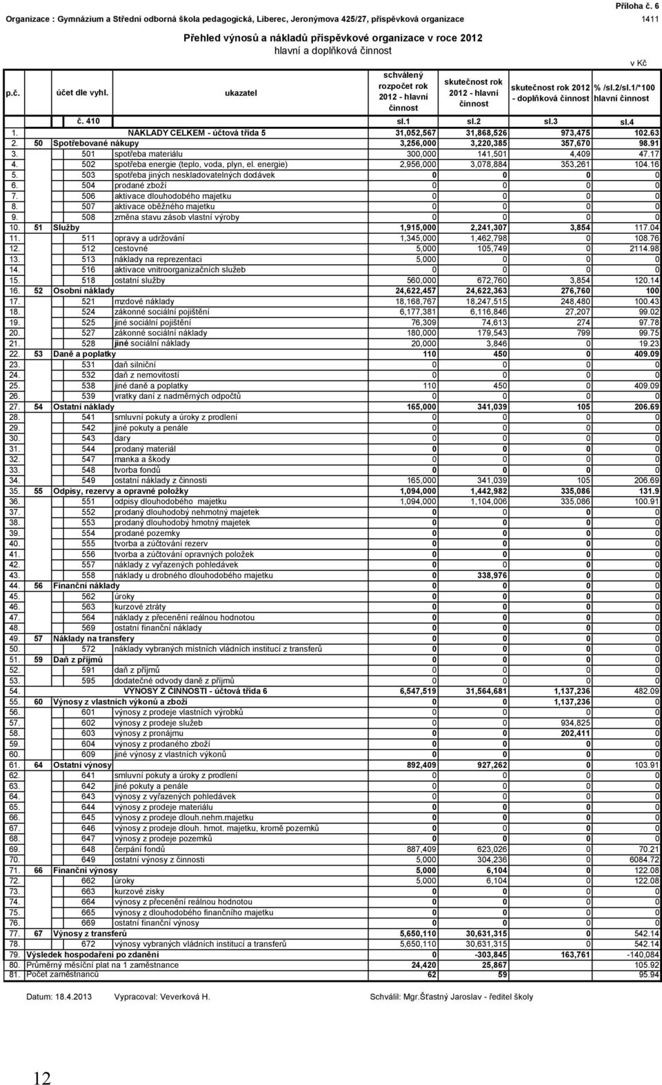 6 1411 skutečnost rok 2012 % /sl.2/sl.1/*100 - doplňková činnost hlavní činnost č. 410 sl.1 sl.2 sl.3 sl.4 1. NÁKLADY CELKEM - účtová třída 5 31,052,567 31,868,526 973,475 102.63 2.