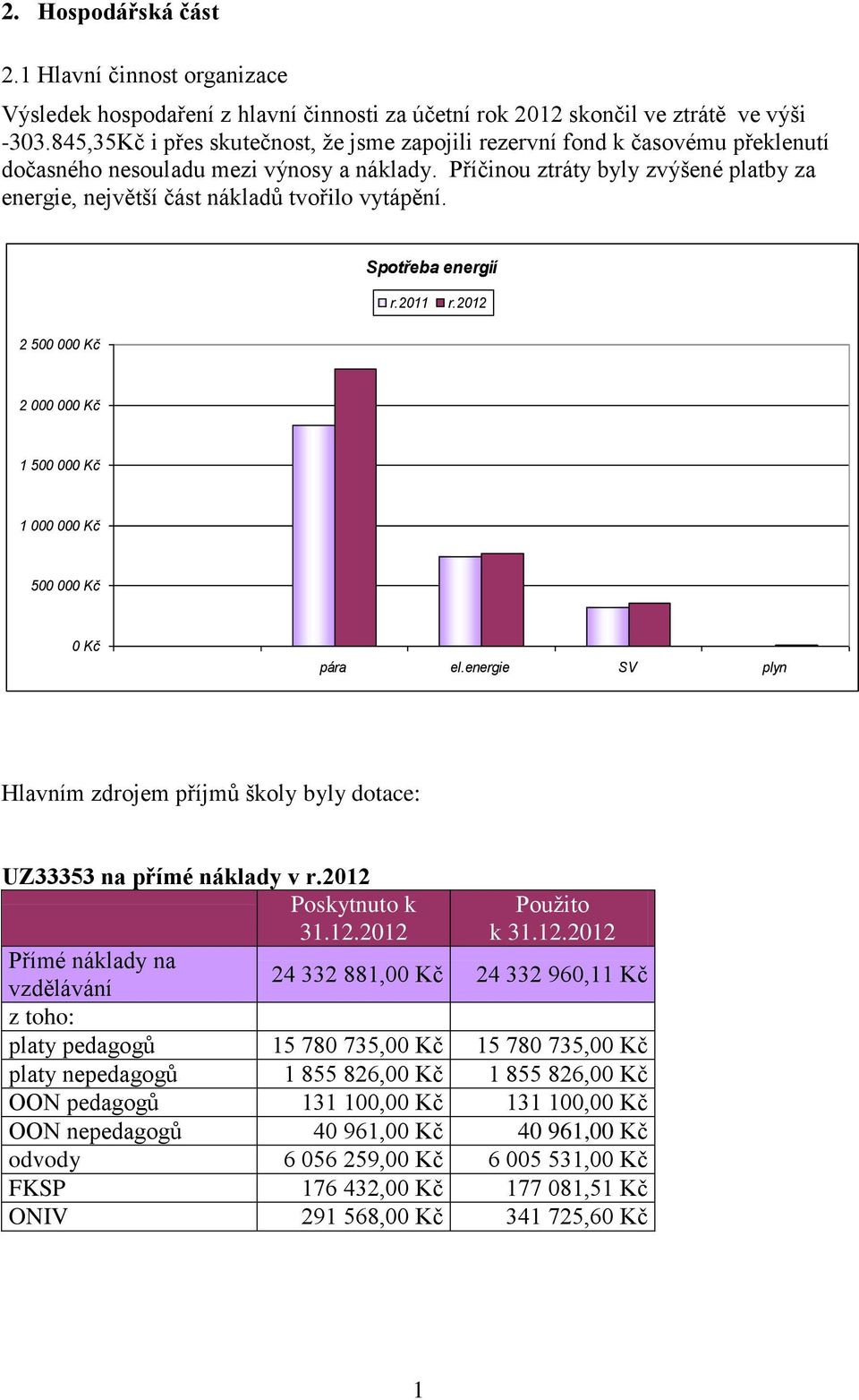 Příčinou ztráty byly zvýšené platby za energie, největší část nákladů tvořilo vytápění. Spotřeba energií r.2011 r.2012 2 500 000 Kč 2 000 000 Kč 1 500 000 Kč 1 000 000 Kč 500 000 Kč 0 Kč pára el.