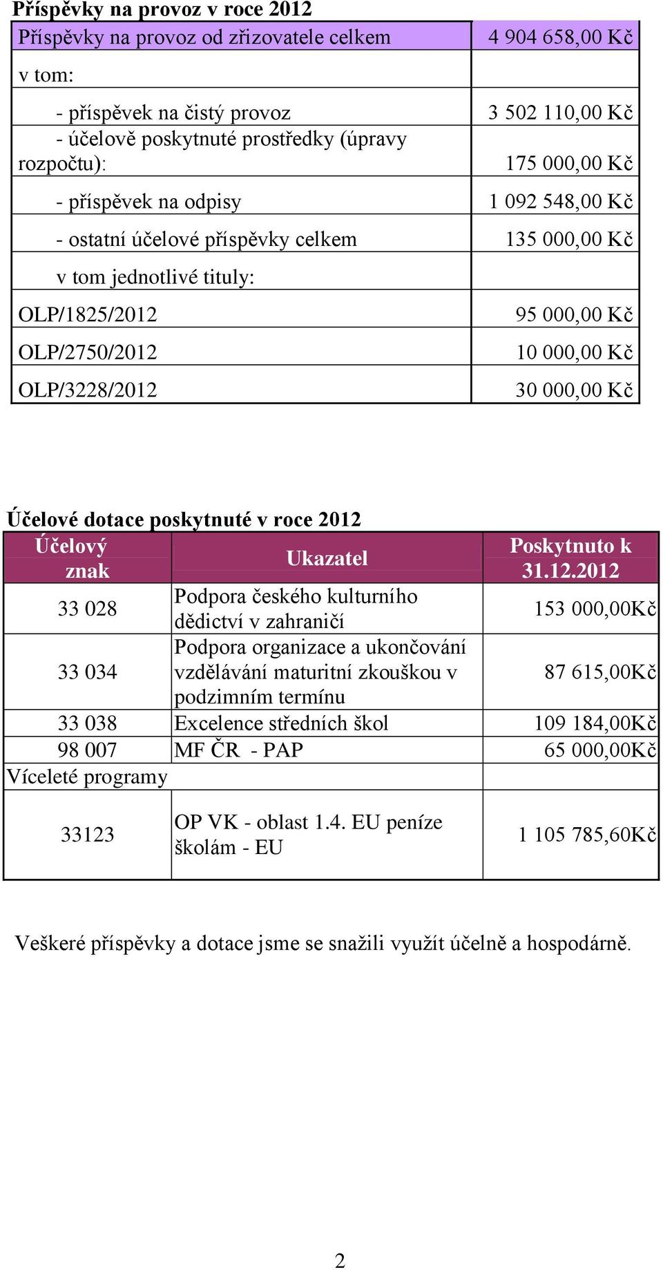 Kč Účelové dotace poskytnuté v roce 2012 