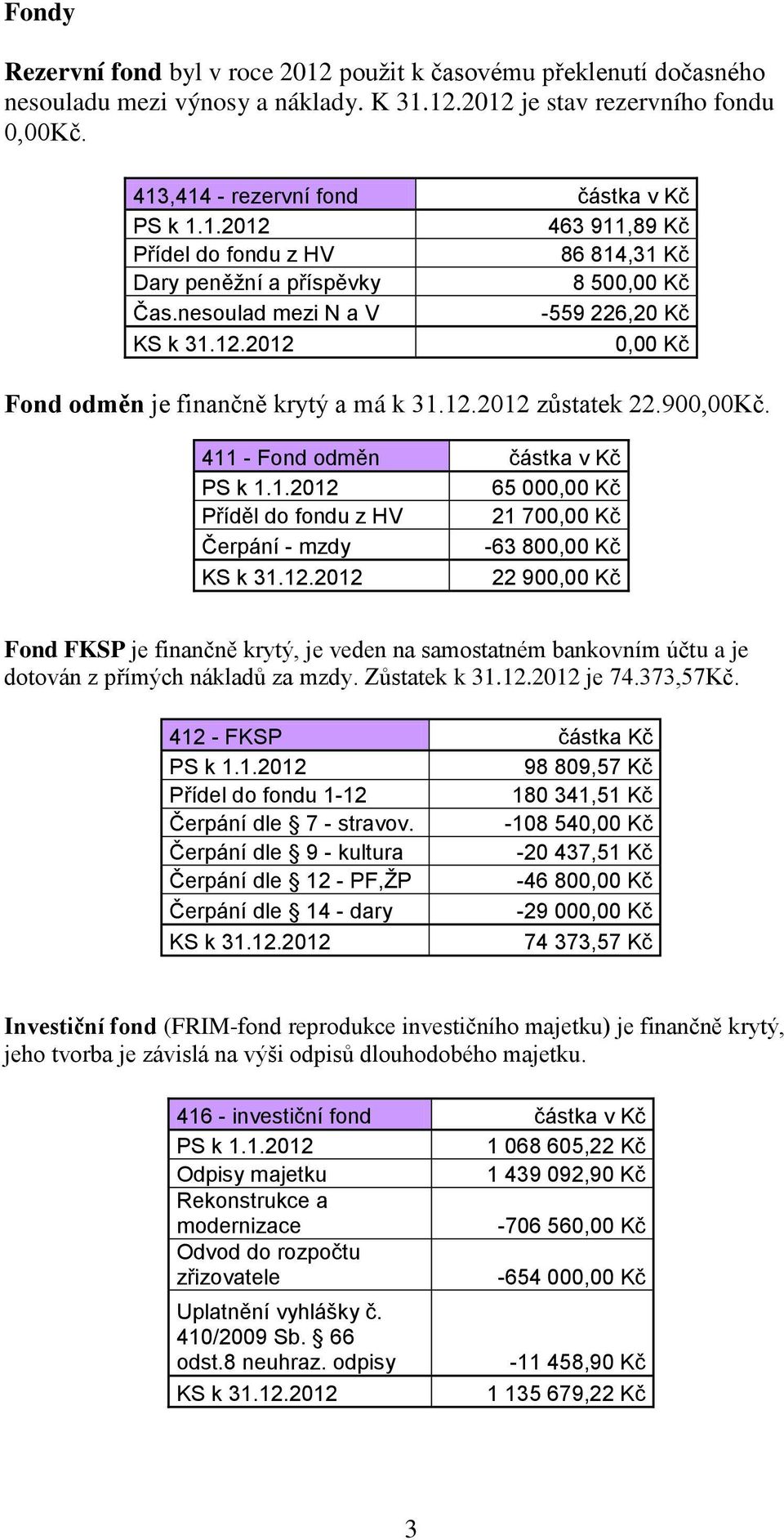 12.2012 22 900,00 Kč Fond FKSP je finančně krytý, je veden na samostatném bankovním účtu a je dotován z přímých nákladů za mzdy. Zůstatek k 31.12.2012 je 74.373,57Kč. 412 - FKSP částka Kč PS k 1.1.2012 98 809,57 Kč Přídel do fondu 1-12 180 341,51 Kč Čerpání dle 7 - stravov.