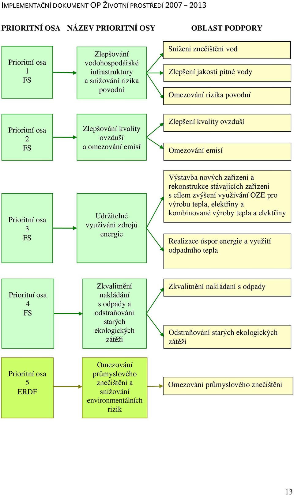 a rekonstrukce stávajících zařízení s cílem zvýšení využívání OZE pro výrobu tepla, elektřiny a kombinované výroby tepla a elektřiny Realizace úspor energie a využití odpadního tepla Prioritní osa 4