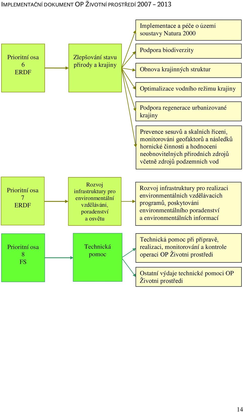 Prioritní osa 7 ERDF Rozvoj infrastruktury pro environmentální vzdělávání, poradenství a osvětu Rozvoj infrastruktury pro realizaci environmentálních vzdělávacích programů, poskytování