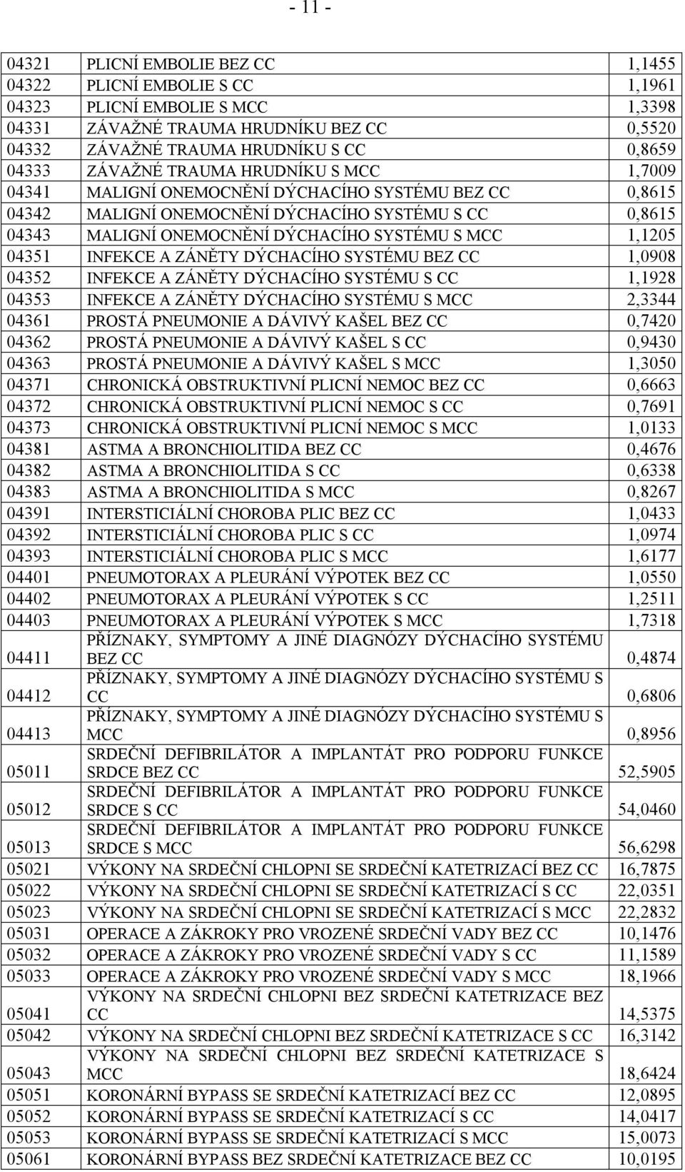 1,1205 04351 INFEKCE A ZÁNĚTY DÝCHACÍHO SYSTÉMU BEZ CC 1,0908 04352 INFEKCE A ZÁNĚTY DÝCHACÍHO SYSTÉMU S CC 1,1928 04353 INFEKCE A ZÁNĚTY DÝCHACÍHO SYSTÉMU S MCC 2,3344 04361 PROSTÁ PNEUMONIE A