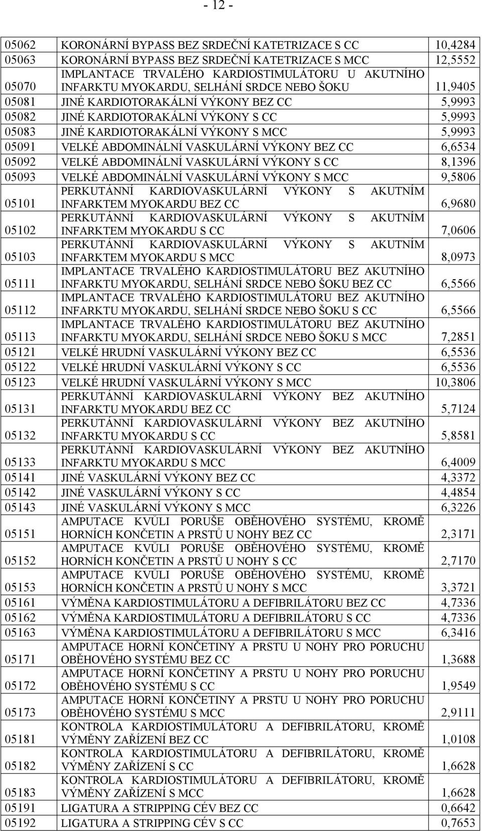 VASKULÁRNÍ VÝKONY BEZ CC 6,6534 05092 VELKÉ ABDOMINÁLNÍ VASKULÁRNÍ VÝKONY S CC 8,1396 05093 VELKÉ ABDOMINÁLNÍ VASKULÁRNÍ VÝKONY S MCC 9,5806 PERKUTÁNNÍ KARDIOVASKULÁRNÍ VÝKONY S AKUTNÍM 05101