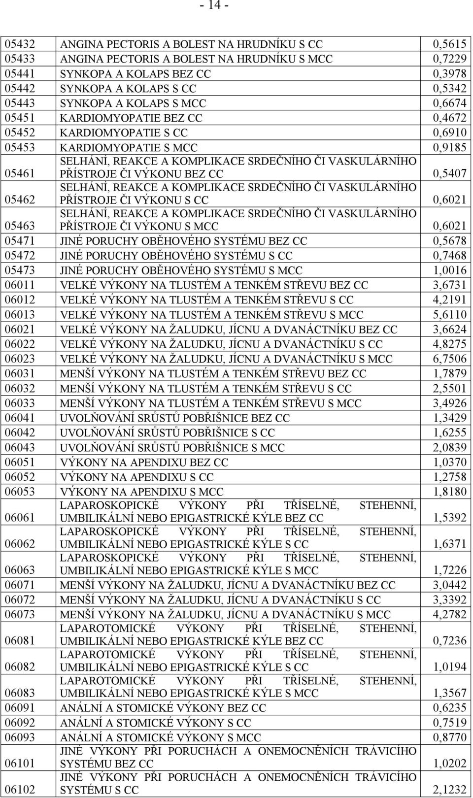 PŘÍSTROJE ČI VÝKONU BEZ CC 0,5407 SELHÁNÍ, REAKCE A KOMPLIKACE SRDEČNÍHO ČI VASKULÁRNÍHO 05462 PŘÍSTROJE ČI VÝKONU S CC 0,6021 SELHÁNÍ, REAKCE A KOMPLIKACE SRDEČNÍHO ČI VASKULÁRNÍHO PŘÍSTROJE ČI