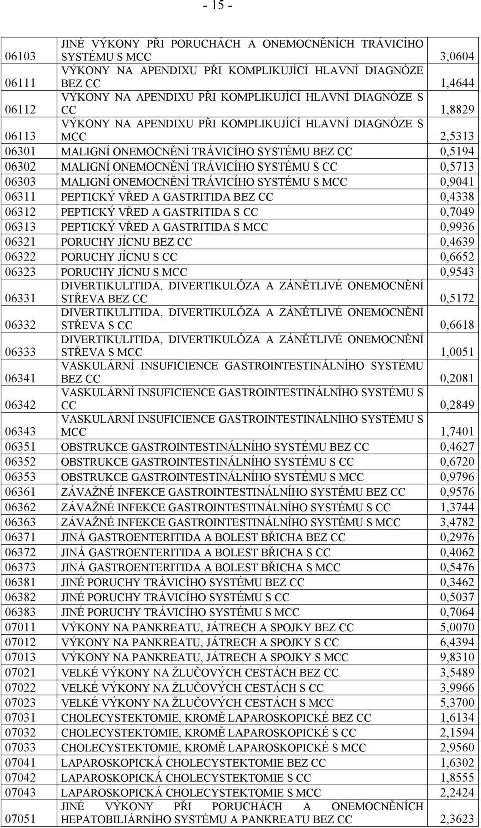 S CC 0,5713 06303 MALIGNÍ ONEMOCNĚNÍ TRÁVICÍHO SYSTÉMU S MCC 0,9041 06311 PEPTICKÝ VŘED A GASTRITIDA BEZ CC 0,4338 06312 PEPTICKÝ VŘED A GASTRITIDA S CC 0,7049 06313 PEPTICKÝ VŘED A GASTRITIDA S MCC