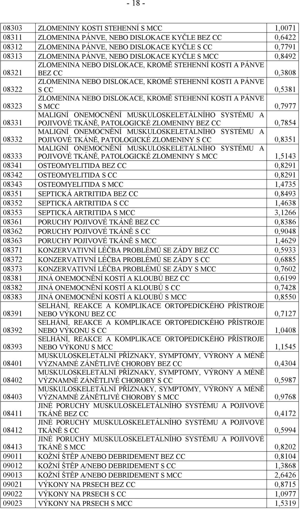 DISLOKACE, KROMĚ STEHENNÍ KOSTI A PÁNVE S MCC 0,7977 08331 MALIGNÍ ONEMOCNĚNÍ MUSKULOSKELETÁLNÍHO SYSTÉMU A POJIVOVÉ TKÁNĚ, PATOLOGICKÉ ZLOMENINY BEZ CC 0,7854 MALIGNÍ ONEMOCNĚNÍ MUSKULOSKELETÁLNÍHO