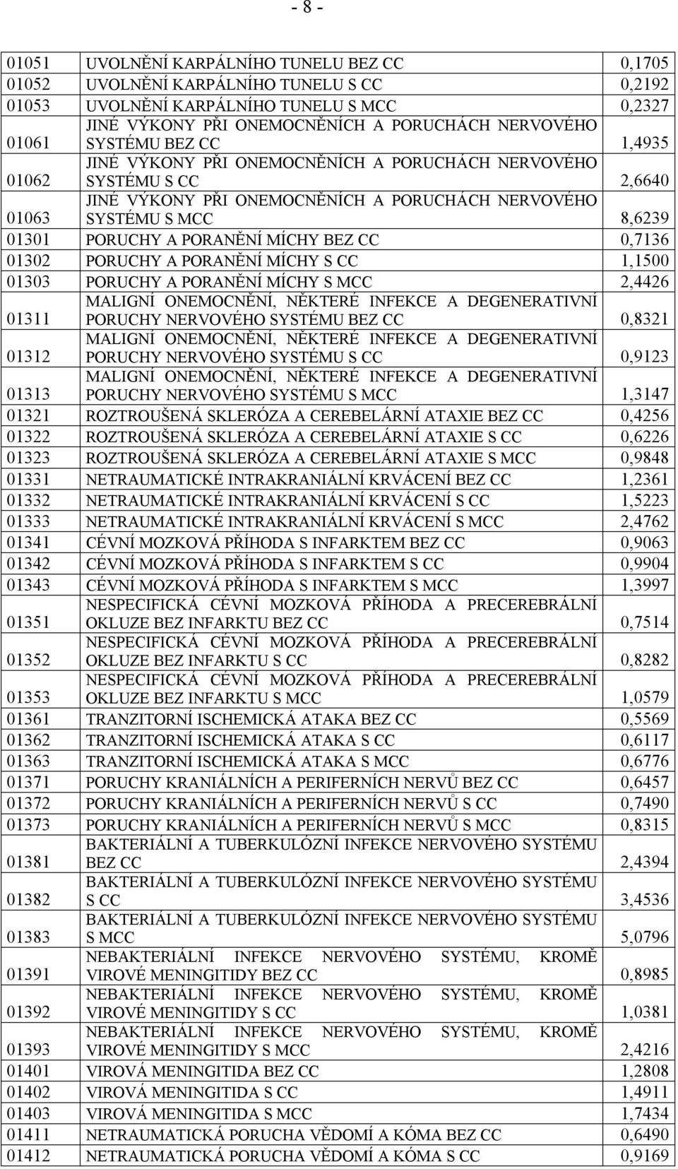 PORANĚNÍ MÍCHY BEZ CC 0,7136 01302 PORUCHY A PORANĚNÍ MÍCHY S CC 1,1500 01303 PORUCHY A PORANĚNÍ MÍCHY S MCC 2,4426 01311 01312 MALIGNÍ ONEMOCNĚNÍ, NĚKTERÉ INFEKCE A DEGENERATIVNÍ PORUCHY NERVOVÉHO