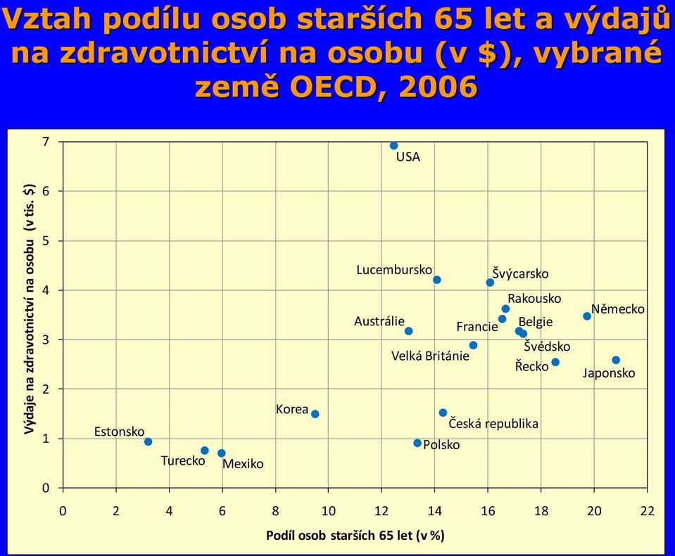 OECD, 2006 7 USA 6 5 4 3 2 1 0 Estonsko Turecko Mexiko Korea Lucembursko Austrálie Velká