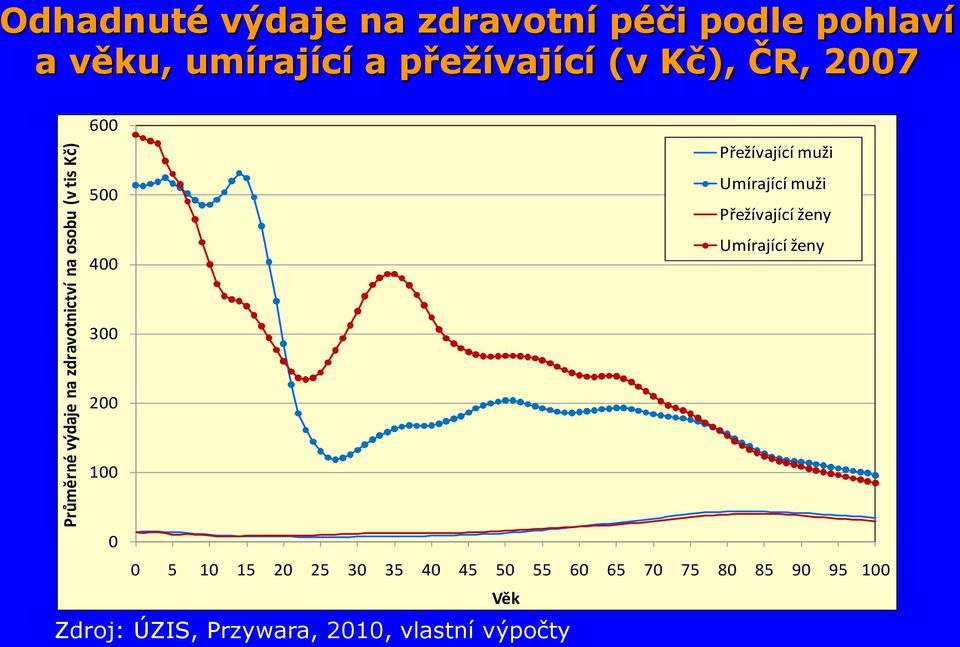 muži Umírající muži Přežívající ženy Umírající ženy 300 200 100 0 0 5 10 15 20 25 30 35