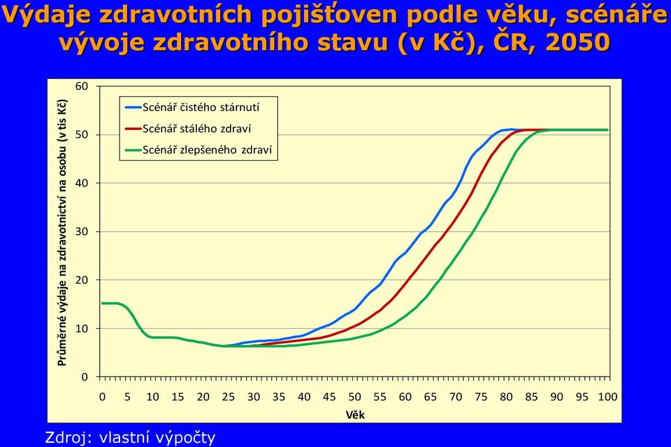 Scénář čistého stárnutí 50 Scénář stálého zdraví Scénář zlepšeného zdraví 40 30