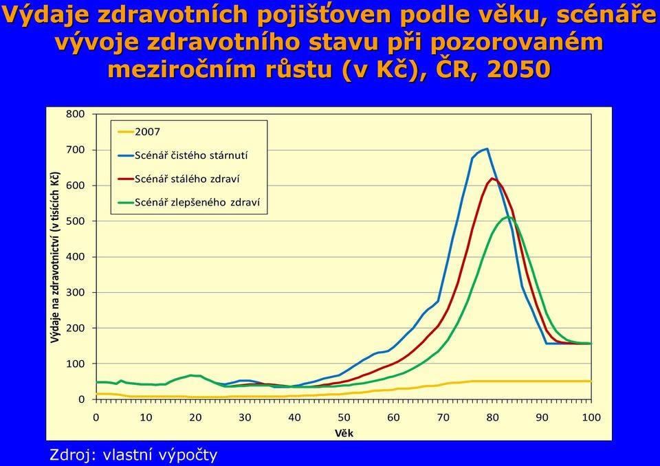 800 2007 700 600 Scénář čistého stárnutí Scénář stálého zdraví Scénář zlepšeného