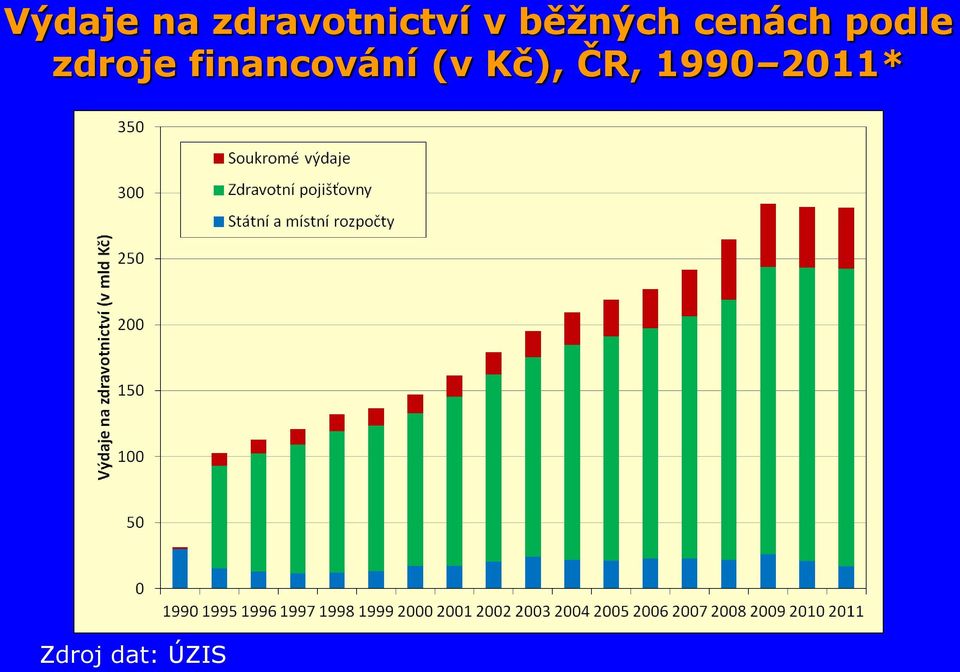 zdroje financování (v