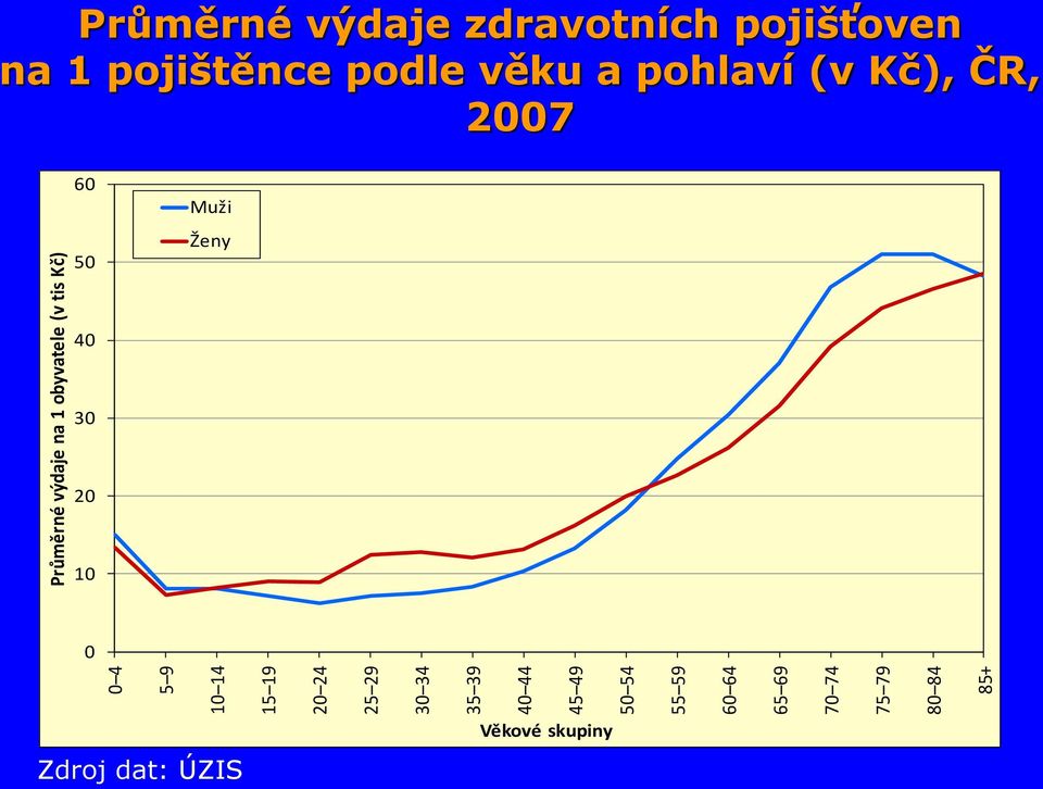 Průměrné výdaje zdravotních pojišťoven na 1 pojištěnce podle věku a