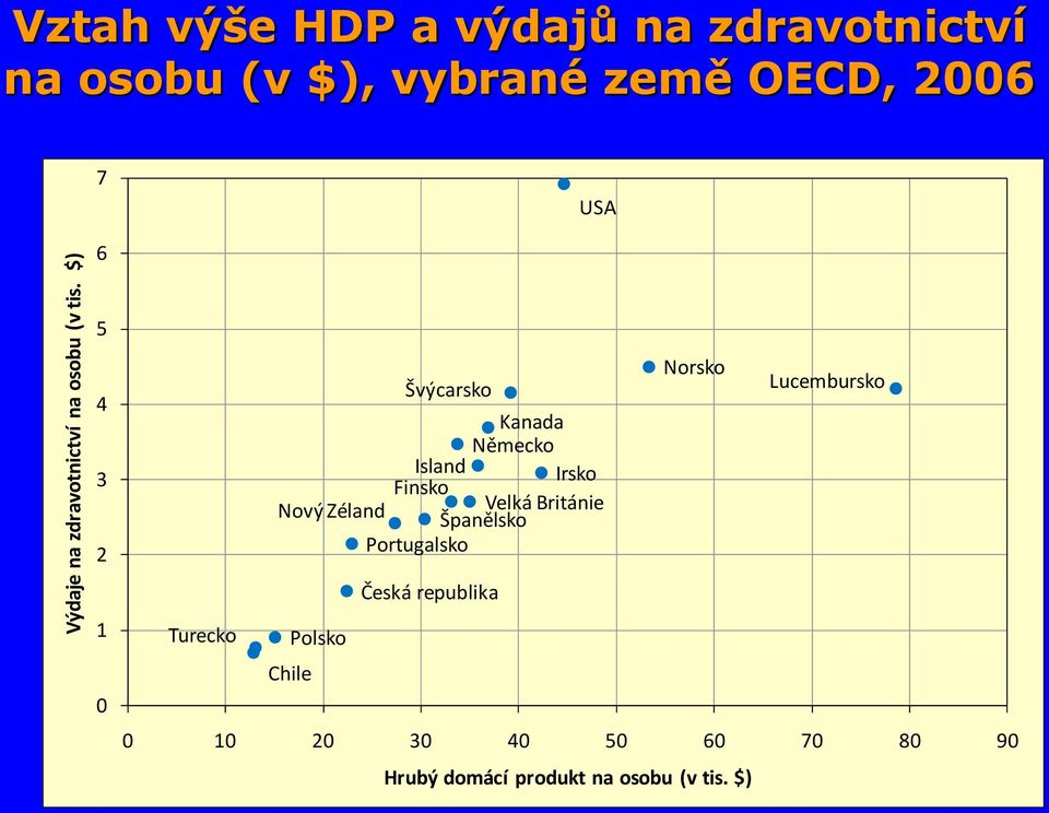 6 5 4 3 2 1 0 Švýcarsko Norsko Lucembursko Kanada Německo Island Irsko Finsko Nový Zéland