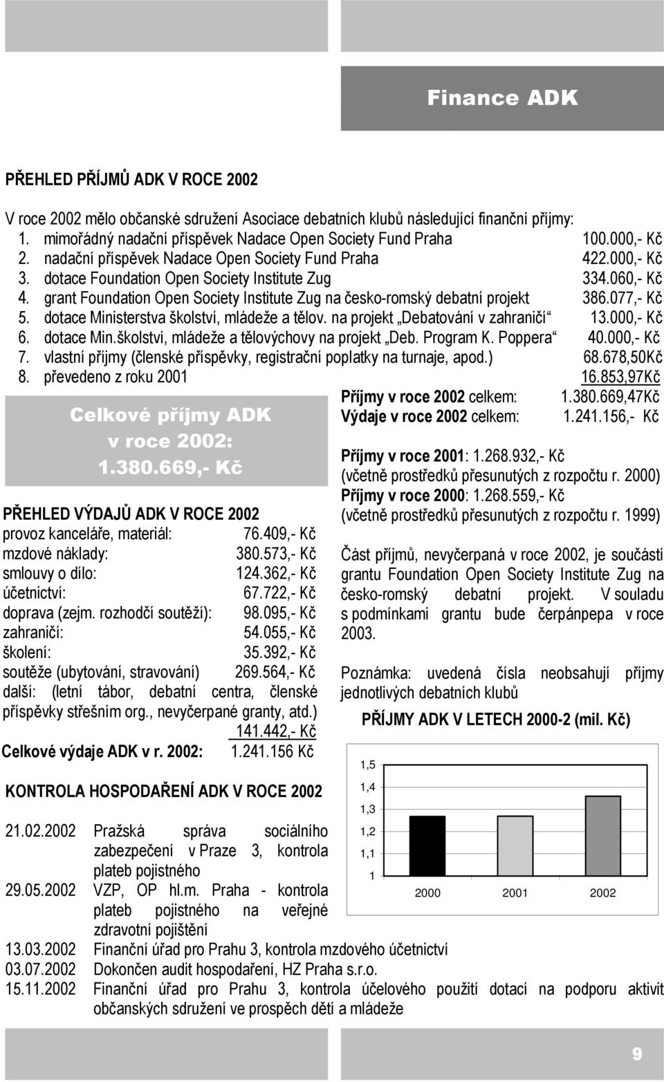 grant Foundation Open Society Institute Zug na česko-romský debatní projekt 386.077,- Kč 5. dotace Ministerstva školství, mládeže a tělov. na projekt Debatování v zahraničí 13.000,- Kč 6. dotace Min.školství, mládeže a tělovýchovy na projekt Deb.