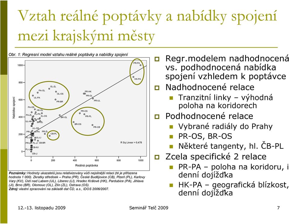 PL-JI CB-BR CB-KV PL-LI CB-LI PR-ZL OL-ZL CB-PL 200 OL-OS PR-BR BR-OL BR-OS PR-OS PR-HK PR-OL PR-PL PR-UL PR-CB 400 600 Reálná poptávka 800 PR-PA HK-PA R Sq Linear = 0,478 Poznámky: Hodnoty ukazatelů