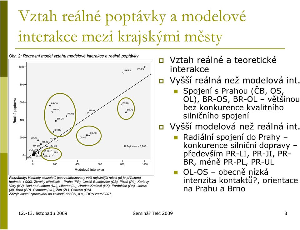 PR-OL PR-OS 400 OL-OS PR-HK PR-BR 600 Modelová interakce 800 HK-PA PR-UL PR-PL PR-PA R Sq Linear = 0,788 Poznámky: Hodnoty ukazatelů jsou relativizovány vůči nejsilnější relaci (té je přiřazena