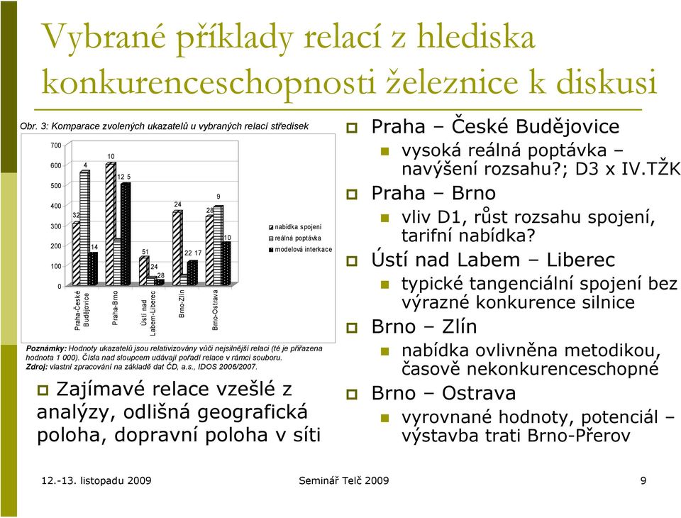 Brno-Ostrava 10 nabídka spojení reálná poptávka modelová interkace Poznámky: Hodnoty ukazatelů jsou relativizovány vůči nejsilnější relaci (té je přiřazena hodnota 1 000).