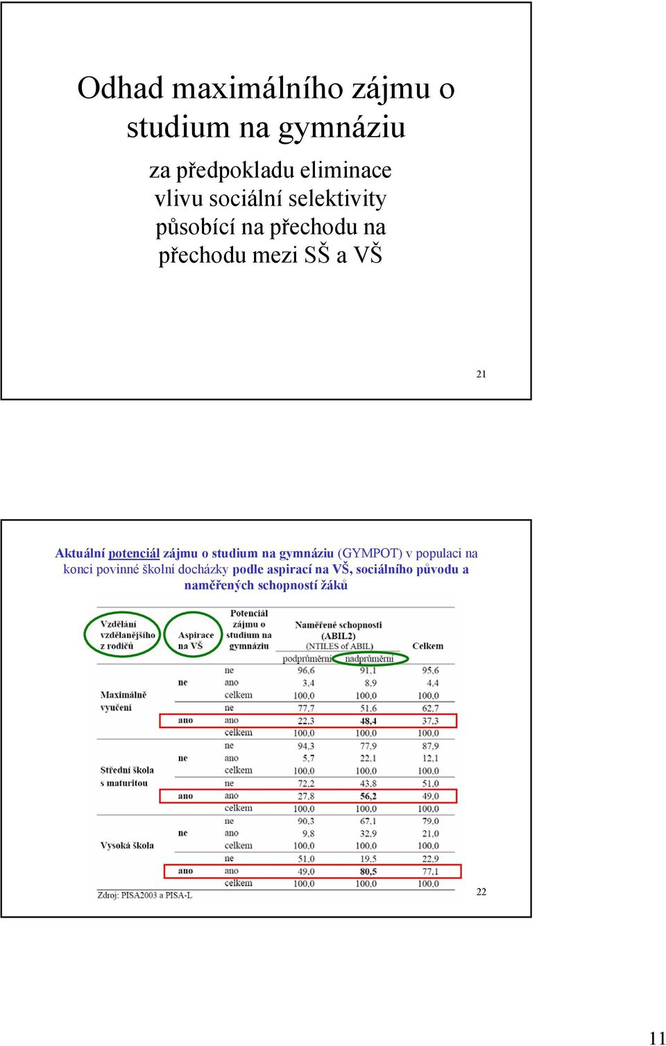 potenciál zájmu o studium na gymnáziu (GYMPOT) v populaci na konci povinné