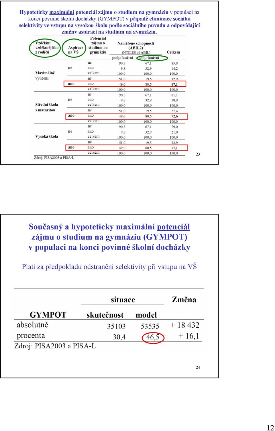 aspirací na studium na gymnáziu.