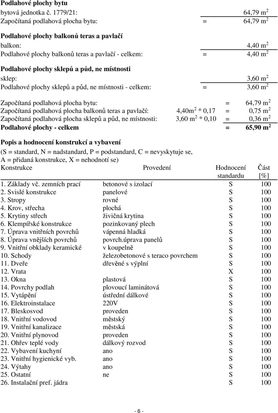 plochy sklepů a půd, ne místnosti sklep: 3,60 m 2 Podlahové plochy sklepů a půd, ne místnosti - celkem: = 3,60 m 2 Započítaná podlahová plocha bytu: = 64,79 m 2 Započítaná podlahová plocha balkonů