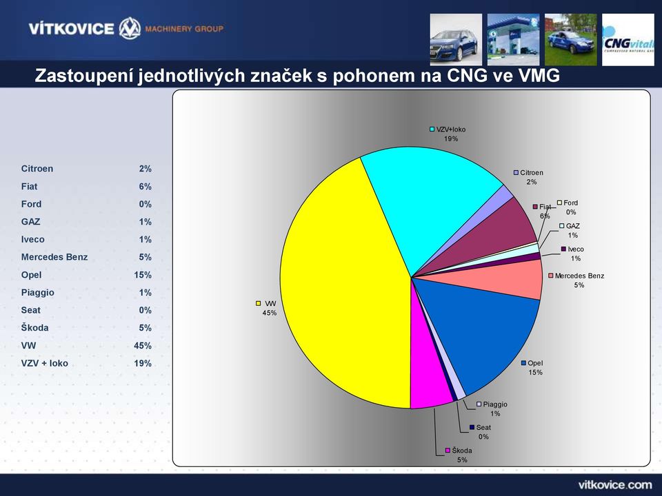 Piaggio 1% Seat 0% Škoda 5% VW 45% VZV + loko 19% VW 45% Citroen 2% Opel