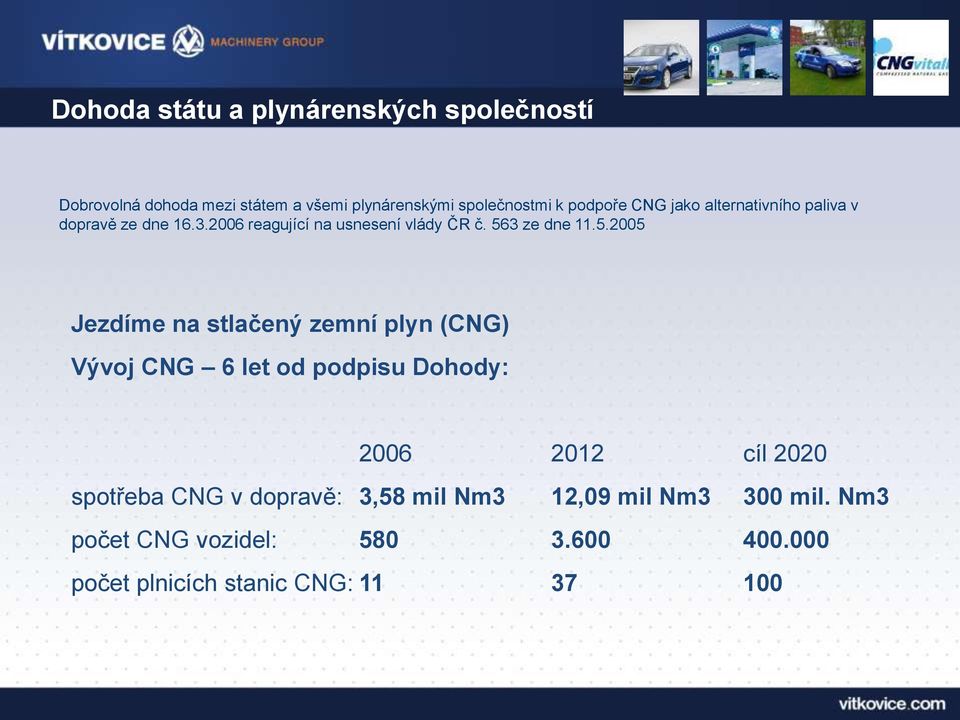 5.2005 Jezdíme na stlačený zemní plyn (CNG) Vývoj CNG 6 let od podpisu Dohody: 2006 2012 cíl 2020 spotřeba CNG v