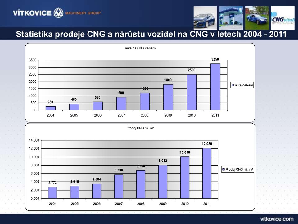 2008 2009 2010 2011 Prodej CNG mil. m³ 14.000 12.000 10.000 8.000 6.000 5.790 6.758 8.082 10.