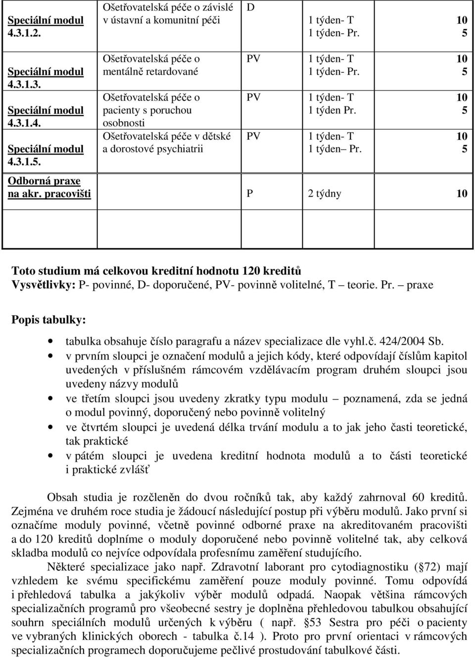 Ošetřovatelská péče o mentálně retardované Ošetřovatelská péče o pacienty s poruchou osobnosti Ošetřovatelská péče v dětské a dorostové psychiatrii PV PV PV 1 týden- T 1 týden- Pr.