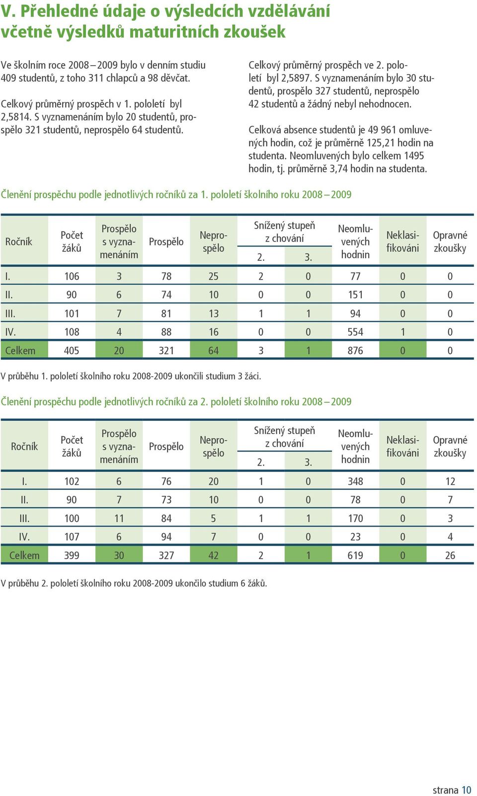 S vyznamenáním bylo 30 studentů, prospělo 327 studentů, neprospělo 42 studentů a žádný nebyl nehodnocen. Celková absence studentů je 49 961 omluvených hodin, což je průměrně 125,21 hodin na studenta.