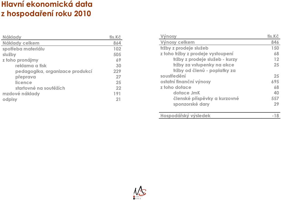 startovné na soutěžích 22 mzdové náklady 191 odpisy 21 Výnosy tis.