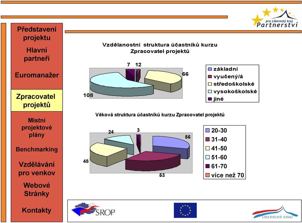 vysokoškolské jiné Věková struktura účastníků