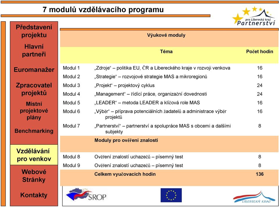 LEADER a klíčová role MAS 16 Modul 6 Modul 7 Výběr příprava potenciálních žadatelů a administrace výběr Partnerství partnerství a spolupráce MAS s obcemi a