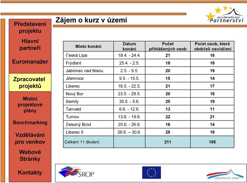 5. - 22.5. 21 17 Nový Bor 23.5. - 29.5. 20 18 Semily 30.5. - 5.6. 20 19 Tanvald 6.6. - 12.6. 13 11 Turnov 13.6. - 19.