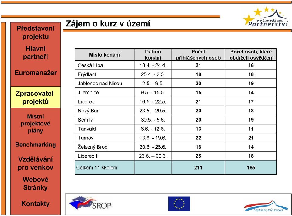 5. - 22.5. 21 17 Nový Bor 23.5. - 29.5. 20 18 Semily 30.5. - 5.6. 20 19 Tanvald 6.6. - 12.6. 13 11 Turnov 13.6. - 19.