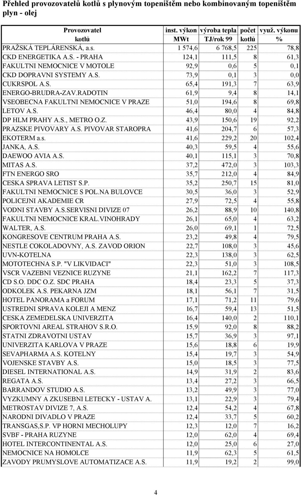 RADOTIN 61,9 9,4 8 14,1 VSEOBECNA FAKULTNI NEMOCNICE V PRAZE 51,0 194,6 8 69,8 LETOV A.S. 46,4 80,0 4 84,8 DP HLM PRAHY A.S., METRO O.Z. 43,9 150,6 19 92,2 PRAZSKE PIVOVARY A.S. PIVOVAR STAROPRA 41,6 204,7 6 57,3 EKOTERM a.