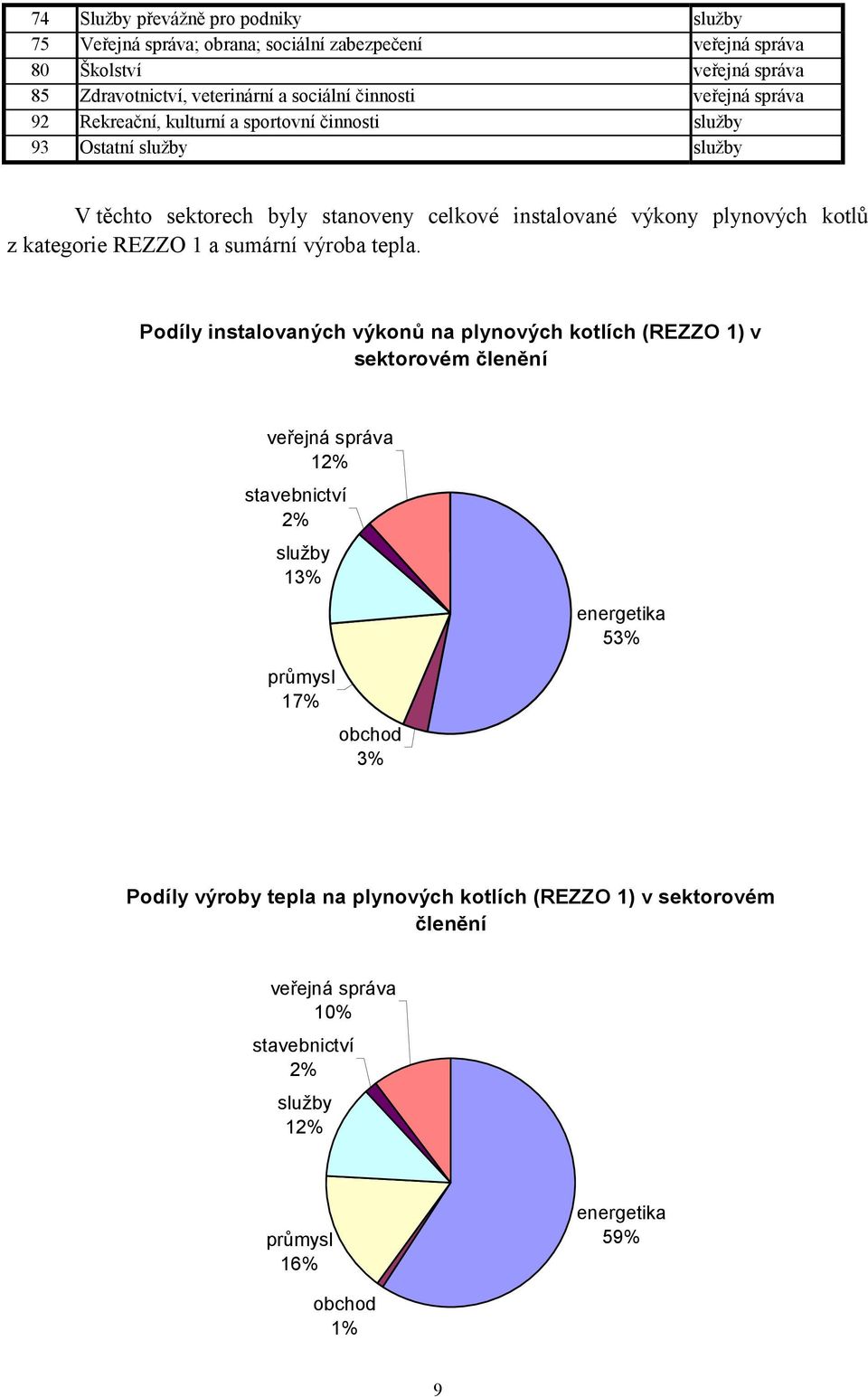 kategorie REZZO 1 a sumární výroba tepla.