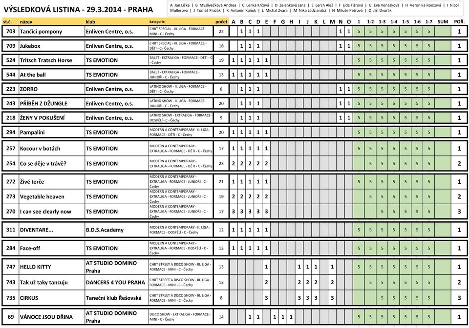 TS EMOTION 272 Živé terče TS EMOTION 273 Vegetable heaven TS EMOTION 270 I can see clearly now TS EMOTION 311 DIVENTARE... B.D.S.Academy 284 Face-off TS EMOTION 747 HELLO KITTY 743 Tak už taky tancuju DANCERS 4 YOU PRAHA 735 CIRKUS Taneční klub Řešovská 69 VÁNOCE JSOU DŘINA CHRT SPECIAL - III.