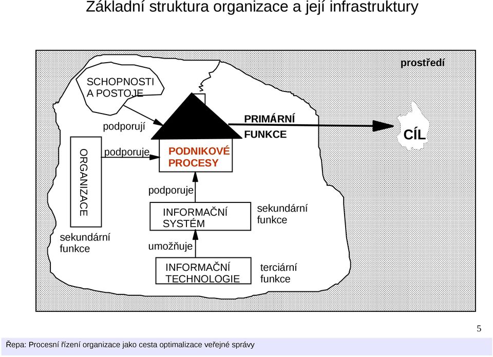 PODNIKOVÉ PROCESY podporuje INFORMAČNÍ SYSTÉM umožňuje