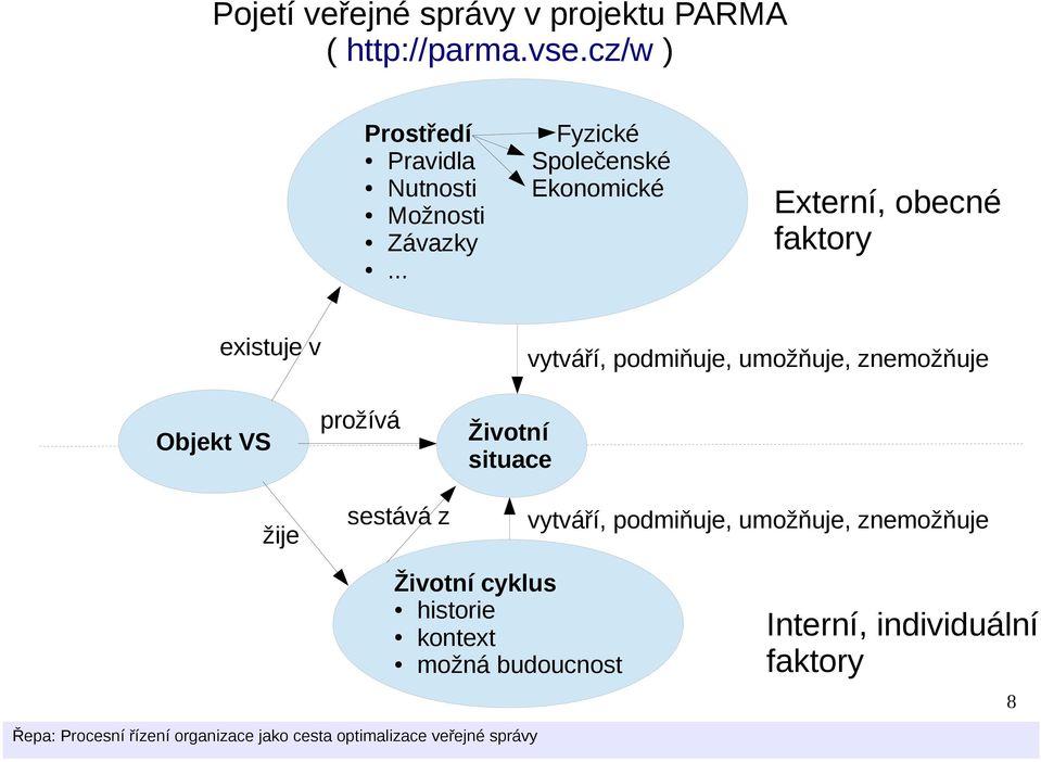 .. Externí, obecné faktory existuje v vytváří, podmiňuje, umožňuje, znemožňuje Objekt VS žije