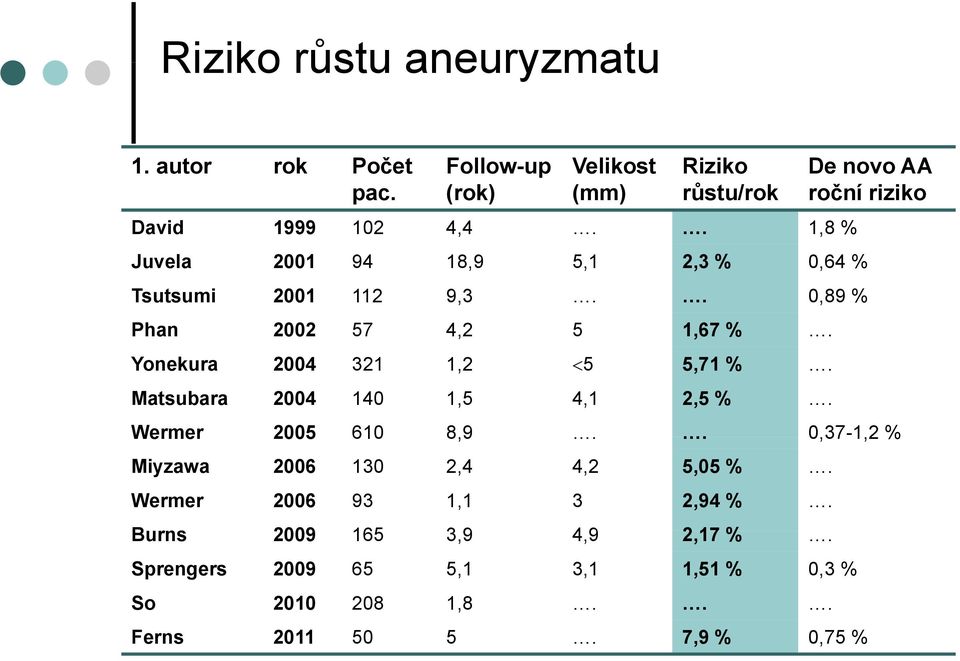 Yonekura 2004 321 1,2 5 5,71 %. Matsubara 2004 140 1,5 4,1 2,5 %. De novo AA roční riziko Wermer 2005 610 8,9.